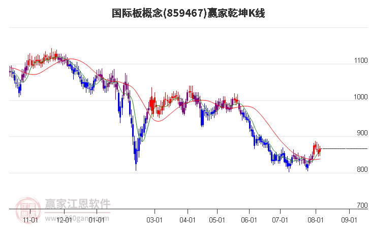 859467国际板赢家乾坤K线工具