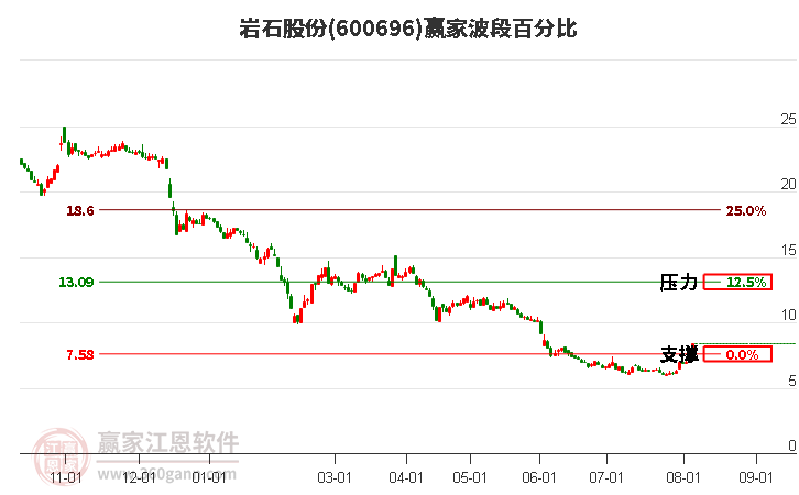 600696岩石股份波段百分比工具