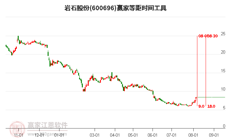 600696岩石股份等距时间周期线工具