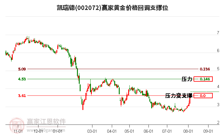 002072凯瑞德黄金价格回调支撑位工具