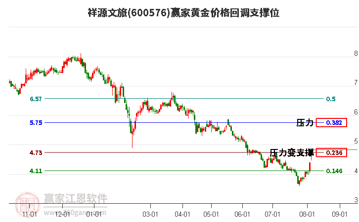 600576祥源文旅黄金价格回调支撑位工具