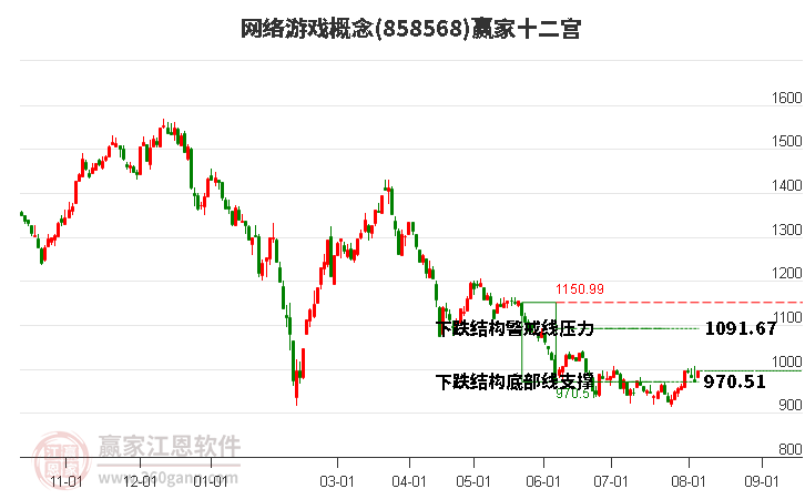 858568網(wǎng)絡(luò)游戲贏家十二宮工具