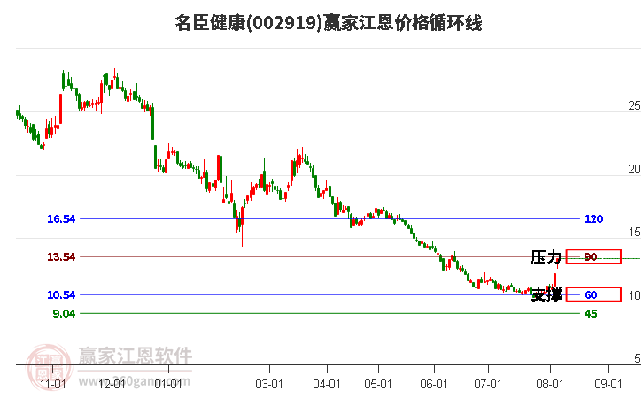 002919名臣健康江恩價(jià)格循環(huán)線工具