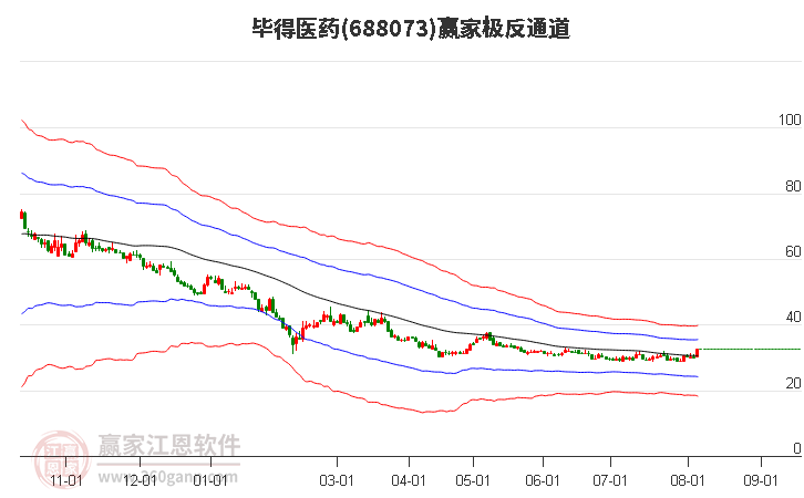 688073毕得医药赢家极反通道工具