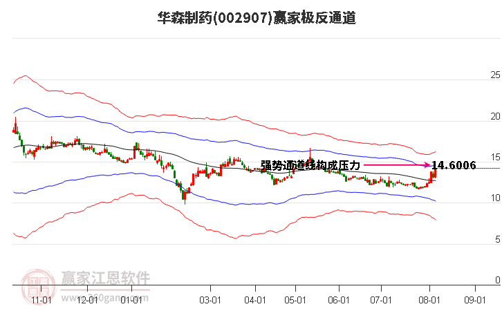 002907华森制药赢家极反通道工具