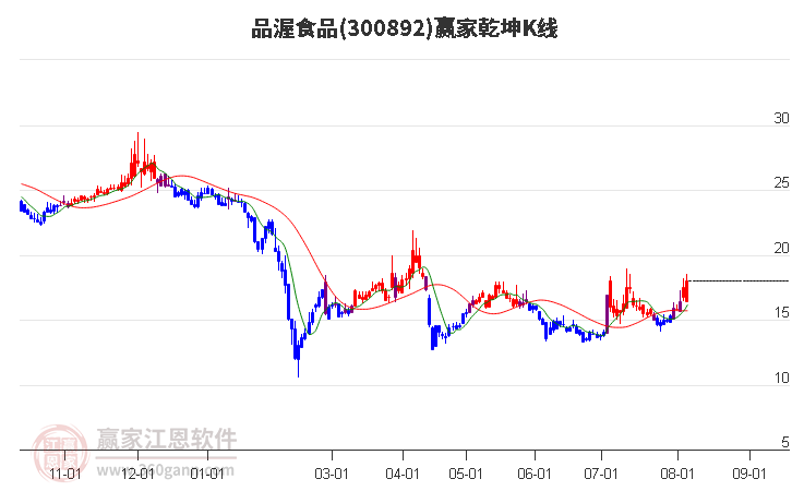 300892品渥食品赢家乾坤K线工具