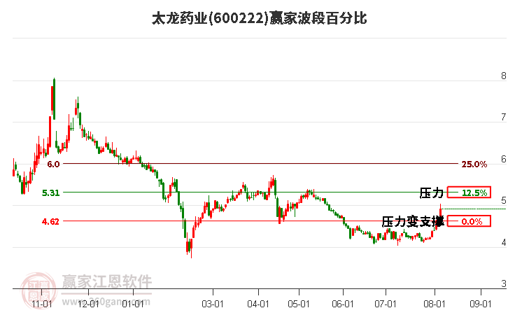 600222太龙药业波段百分比工具