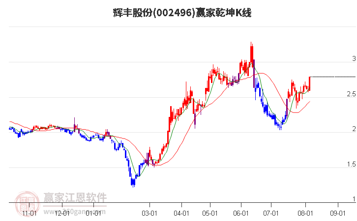 002496辉丰股份赢家乾坤K线工具