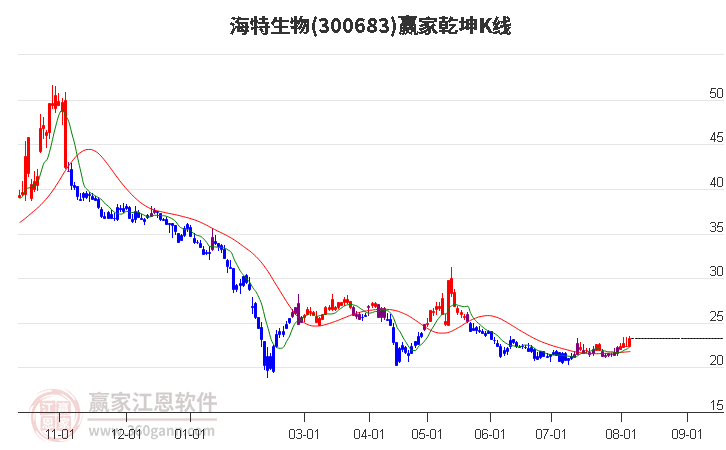 300683海特生物赢家乾坤K线工具