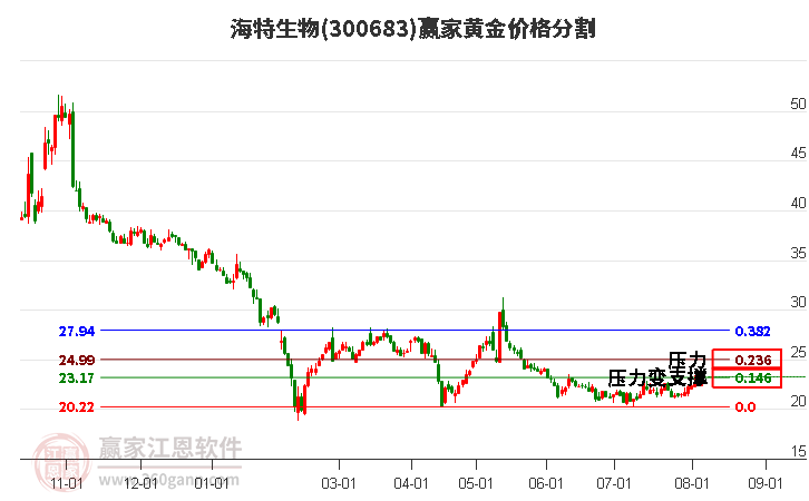 300683海特生物黄金价格分割工具