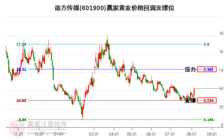 601900南方传媒黄金价格回调支撑位工具