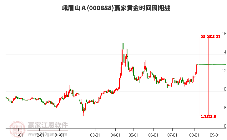 000888峨眉山Ａ黃金時(shí)間周期線工具