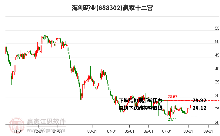 688302海創(chuàng)藥業(yè)贏家十二宮工具