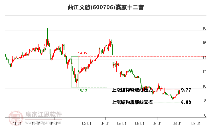 600706曲江文旅赢家十二宫工具