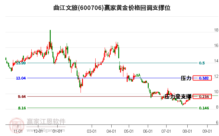 600706曲江文旅黄金价格回调支撑位工具