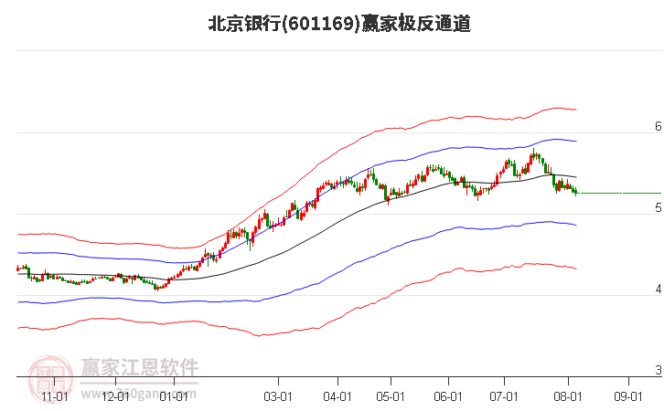 601169北京银行赢家极反通道工具