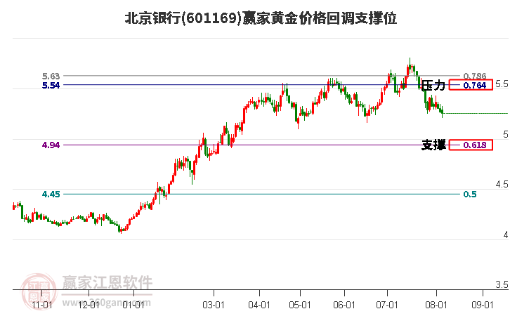 601169北京银行黄金价格回调支撑位工具