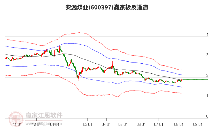 600397安源煤业赢家极反通道工具