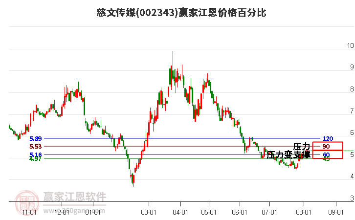 002343慈文传媒江恩价格百分比工具