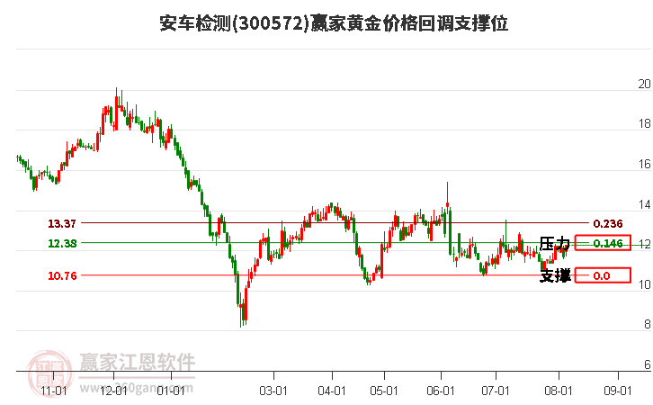 300572安车检测黄金价格回调支撑位工具