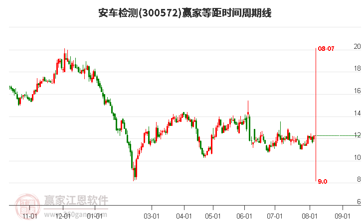 300572安车检测等距时间周期线工具