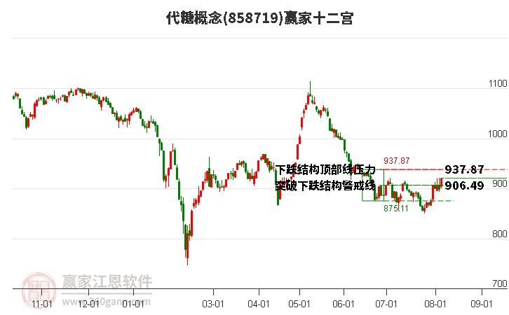 858719代糖贏家十二宮工具 858719代糖贏家十二宮工具