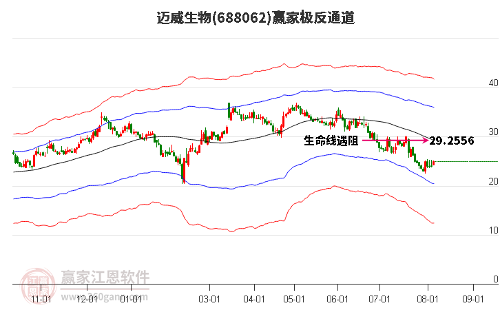 688062迈威生物赢家极反通道工具