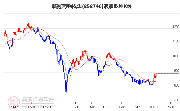 858746新冠药物赢家乾坤K线工具