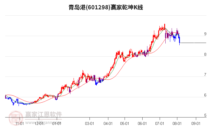 601298青岛港赢家乾坤K线工具