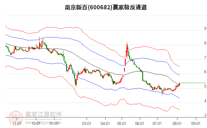 600682南京新百赢家极反通道工具