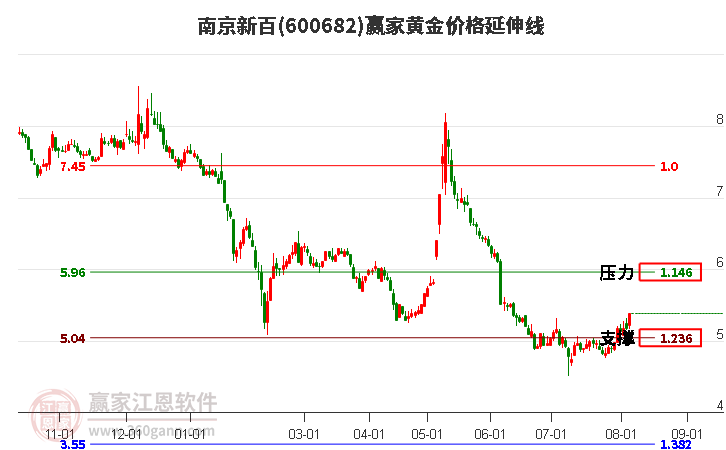 600682南京新百黄金价格延伸线工具