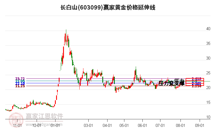 603099长白山黄金价格延伸线工具