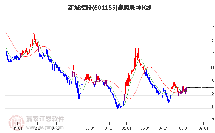 601155新城控股赢家乾坤K线工具