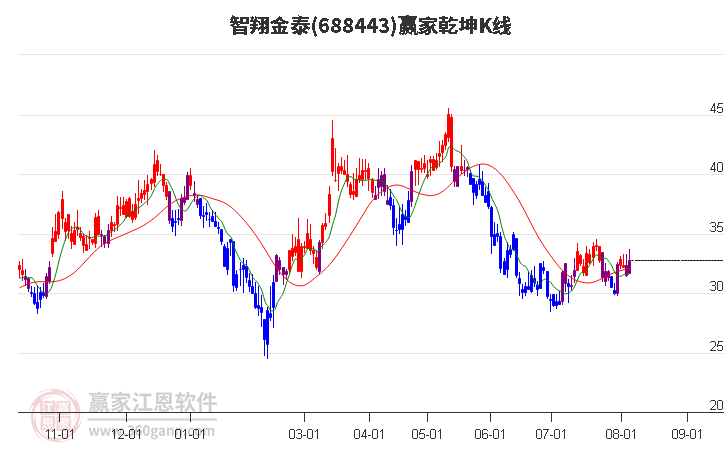 688443智翔金泰赢家乾坤K线工具