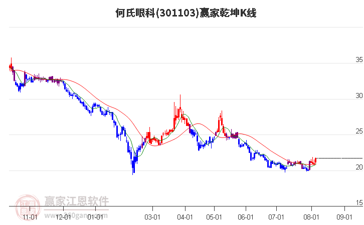 301103何氏眼科赢家乾坤K线工具