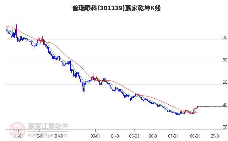 301239普瑞眼科赢家乾坤K线工具