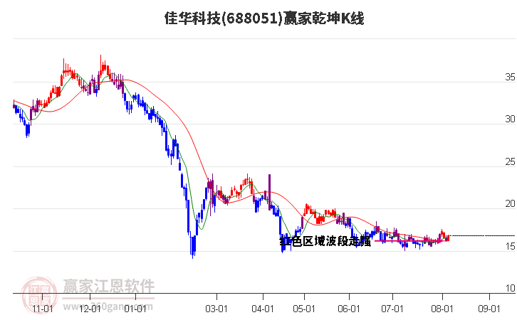 688051佳华科技赢家乾坤K线工具