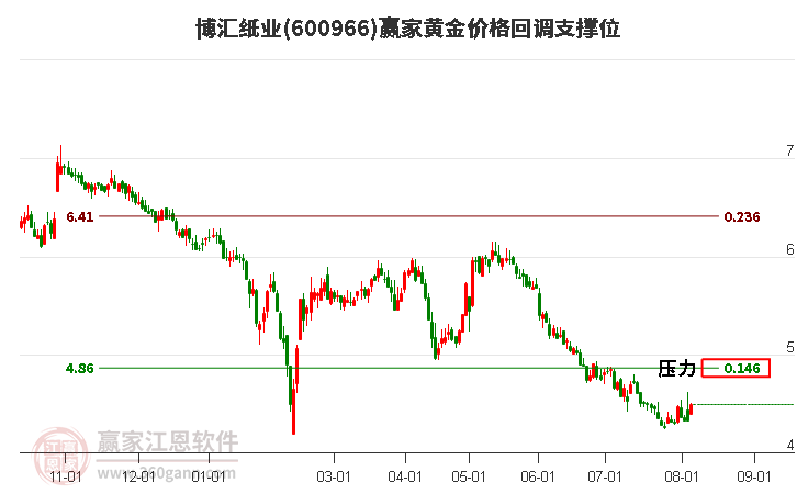 600966博匯紙業(yè)黃金價(jià)格回調(diào)支撐位工具 600966博匯紙業(yè)黃金價(jià)格回調(diào)支撐位工具