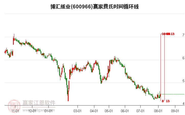 600966博匯紙業(yè)費(fèi)氏時(shí)間循環(huán)線工具 600966博匯紙業(yè)費(fèi)氏時(shí)間循環(huán)線工具