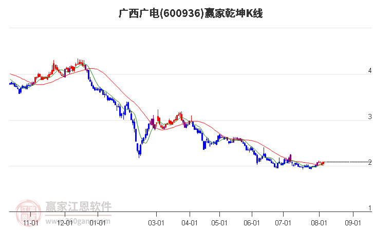 600936廣西廣電贏家乾坤K線工具 600936廣西廣電贏家乾坤K線工具