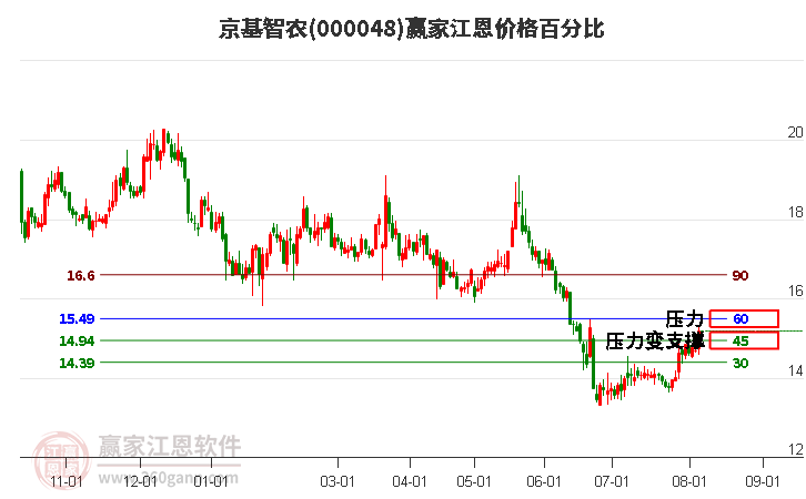 000048京基智農(nóng)江恩價(jià)格百分比工具