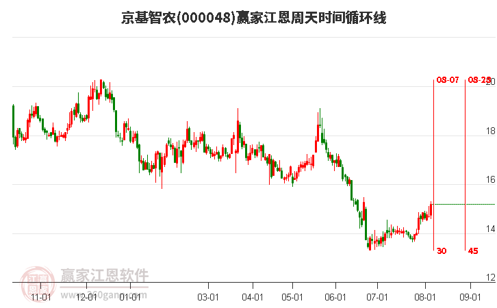 000048京基智農(nóng)江恩周天時(shí)間循環(huán)線工具