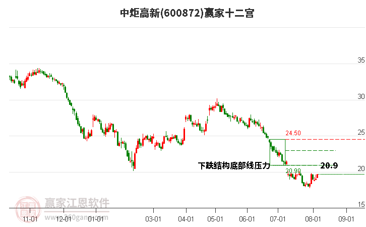 600872中炬高新赢家十二宫工具