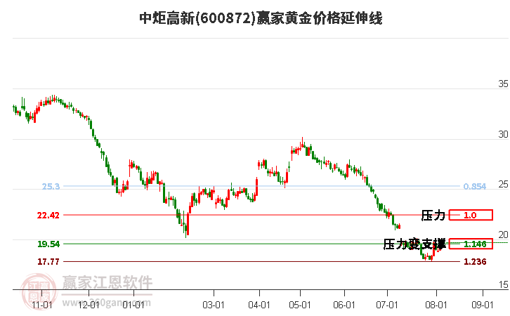 600872中炬高新黄金价格延伸线工具