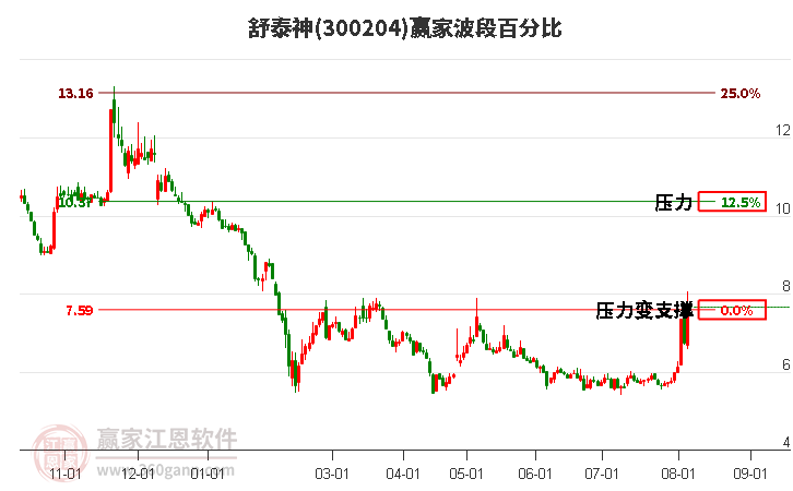 300204舒泰神波段百分比工具