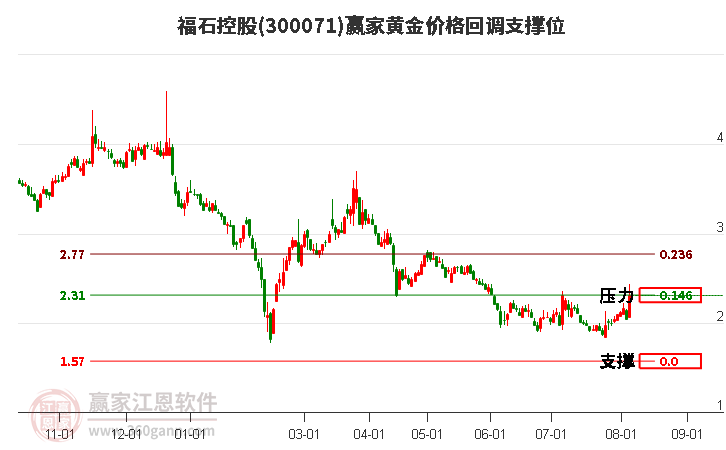 300071福石控股黄金价格回调支撑位工具