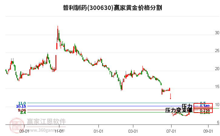 300630普利制药黄金价格分割工具