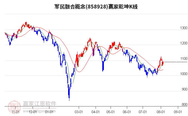 858928军民融合赢家乾坤K线工具