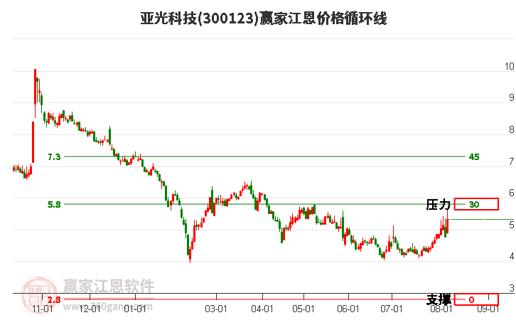 300123亚光科技江恩价格循环线工具