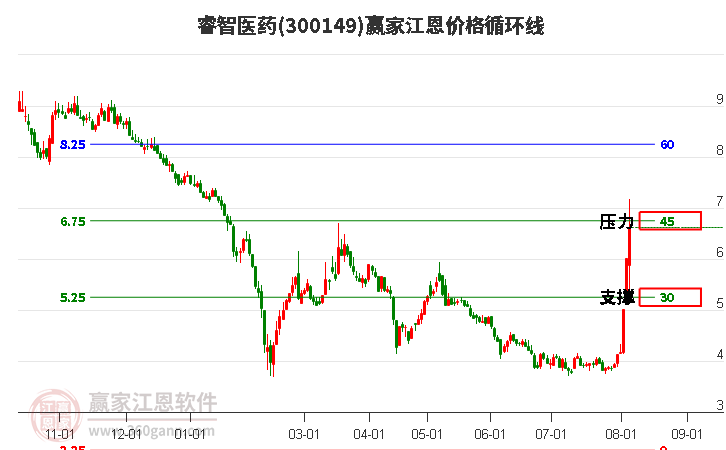 300149睿智医药江恩价格循环线工具